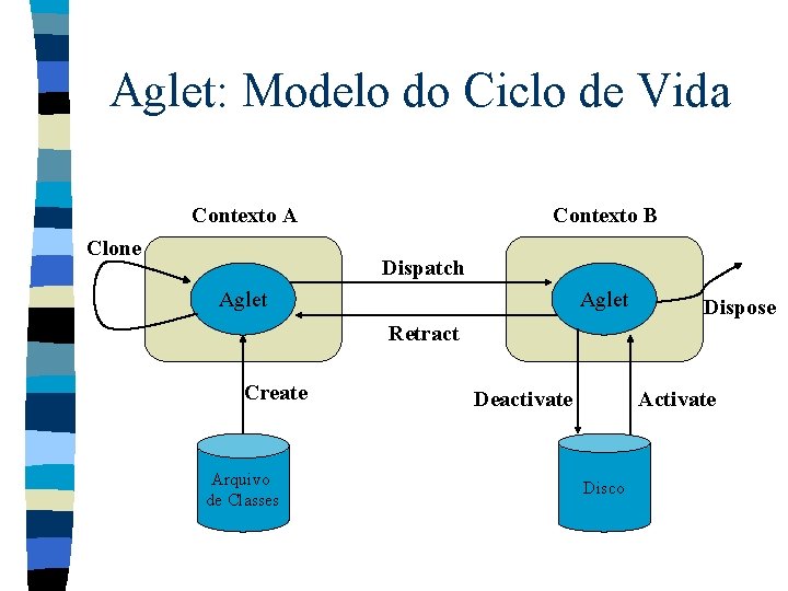 Aglet: Modelo do Ciclo de Vida Contexto A Clone Contexto B Dispatch Aglet Dispose