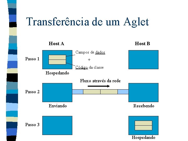 Transferência de um Aglet Host A Host B Campos de dados Passo 1 +