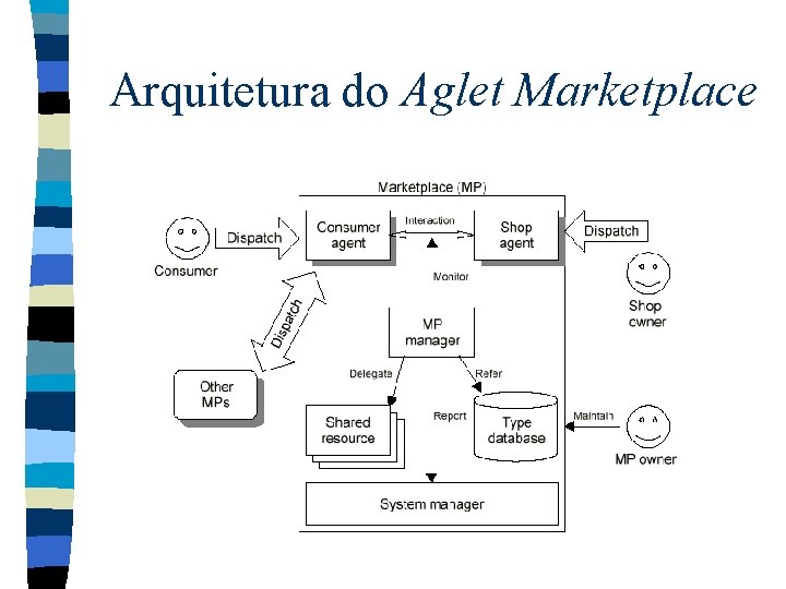 Arquitetura do Aglet Marketplace 