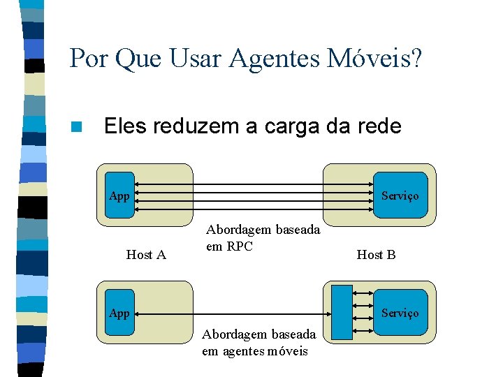 Por Que Usar Agentes Móveis? n Eles reduzem a carga da rede Serviço App