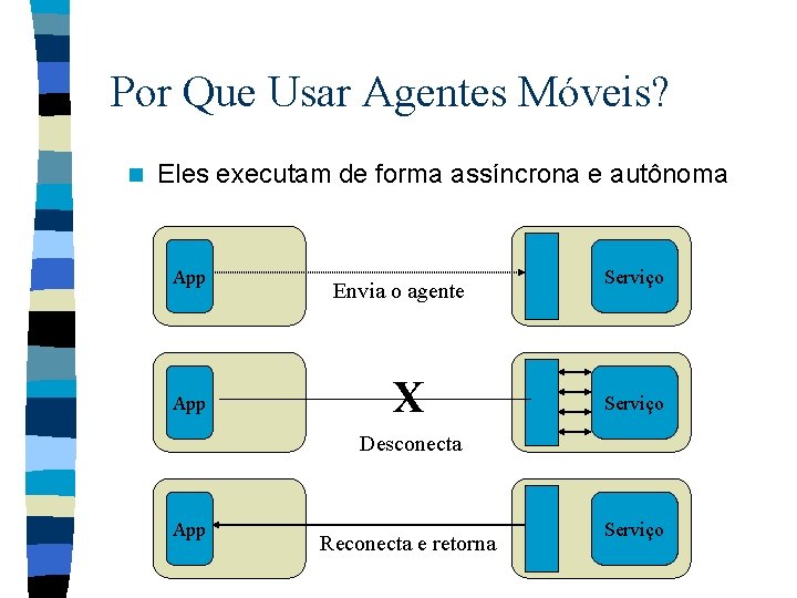 Por Que Usar Agentes Móveis? n Eles executam de forma assíncrona e autônoma App