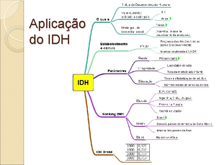 Aplicação do IDH 