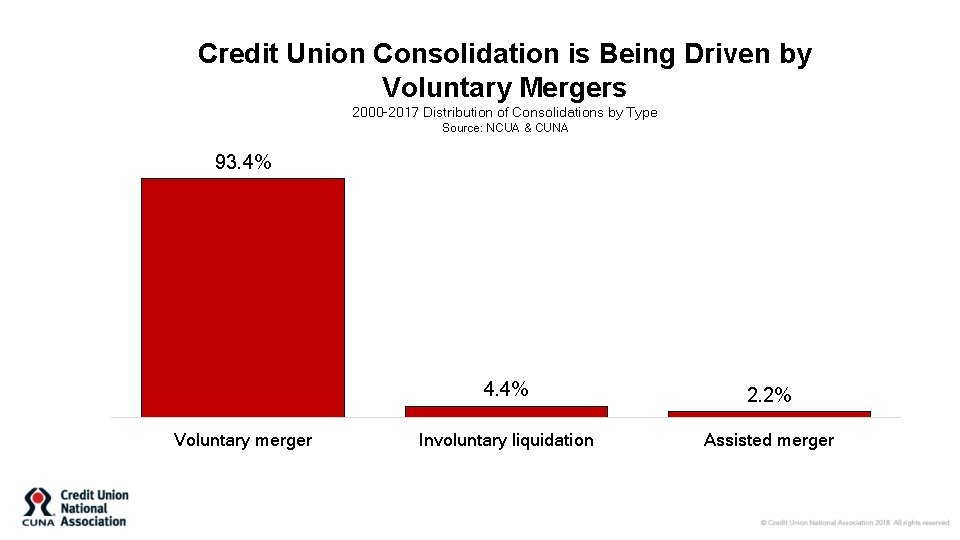 Credit Union Consolidation Trends Mike Schenk Chief Economist