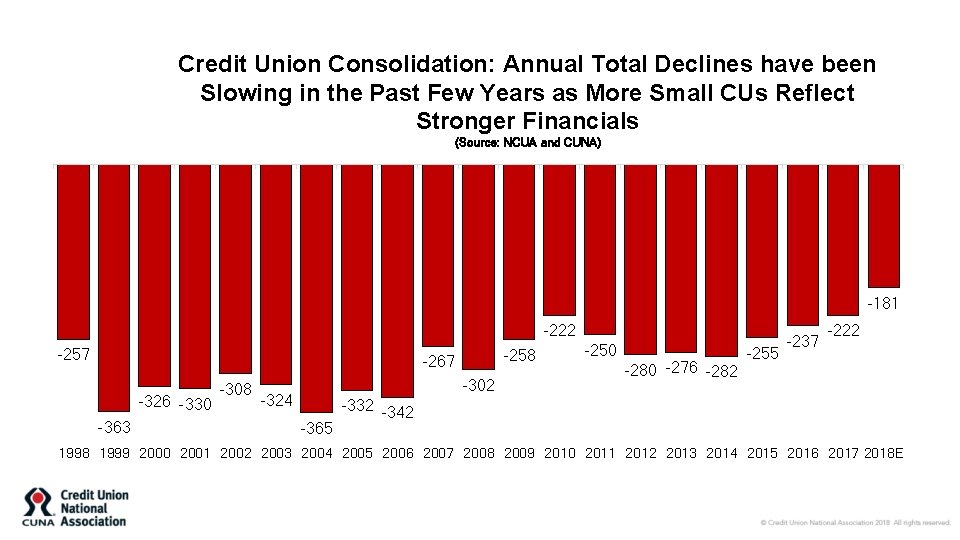 Credit Union Consolidation Trends Mike Schenk Chief Economist