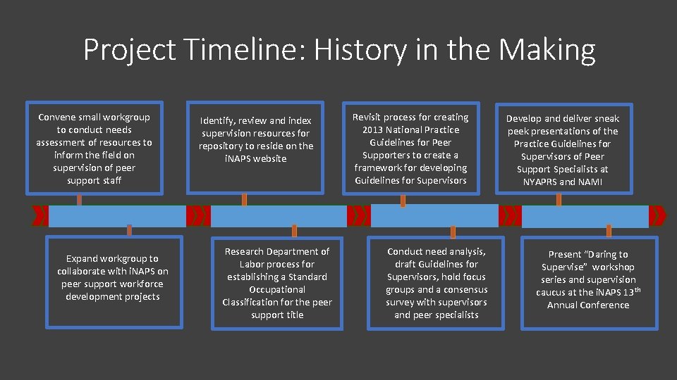 Project Timeline: History in the Making Convene small workgroup to conduct needs assessment of