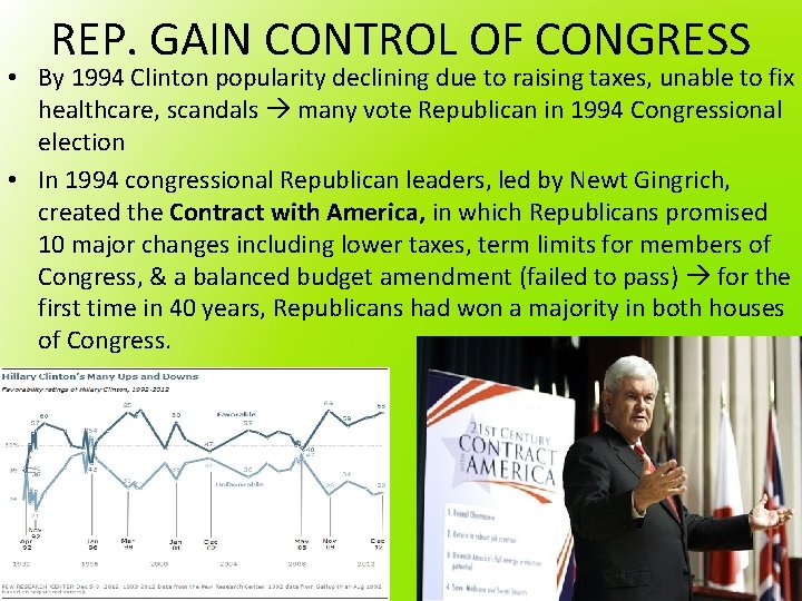 REP. GAIN CONTROL OF CONGRESS • By 1994 Clinton popularity declining due to raising