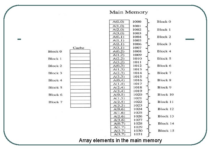 Array elements in the main memory 
