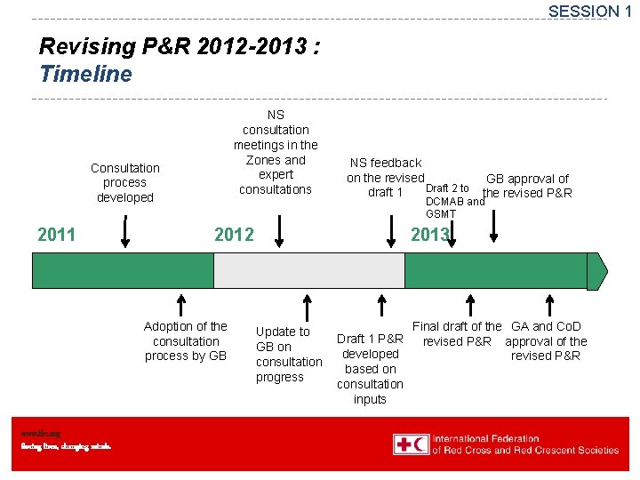SESSION 1 Revising P&R 2012 -2013 : Timeline NS consultation meetings in the Zones