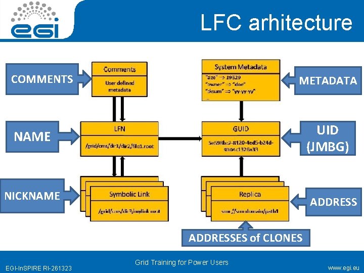 LFC arhitecture COMMENTS METADATA UID (JMBG) NAME NICKNAME ADDRESSES of CLONES EGI-In. SPIRE RI-261323