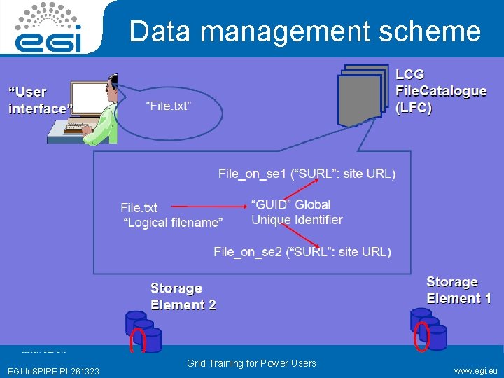 Data management scheme EGI-In. SPIRE RI-261323 Grid Training for Power Users www. egi. eu