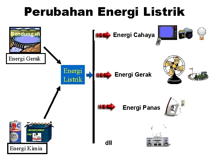 Perubahan Energi Listrik Bendungan Energi Cahaya Energi Gerak Energi Listrik Energi Gerak Energi Panas