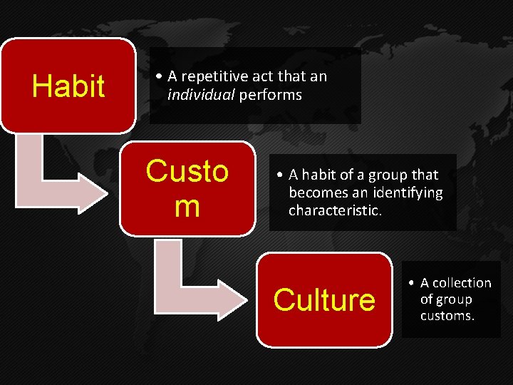 Habit • A repetitive act that an individual performs Custo m • A habit Habit • A repetitive act that an individual performs Custo m • A habit