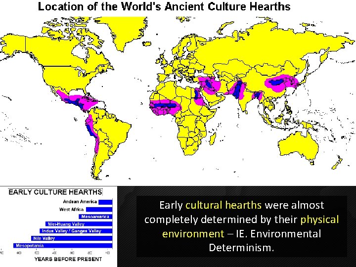 Early cultural hearths were almost completely determined by their physical environment – IE. Environmental Early cultural hearths were almost completely determined by their physical environment – IE. Environmental