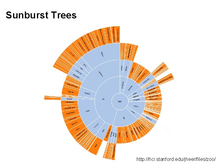 Sunburst Trees http: //hci. stanford. edu/jheer/files/zoo/ 