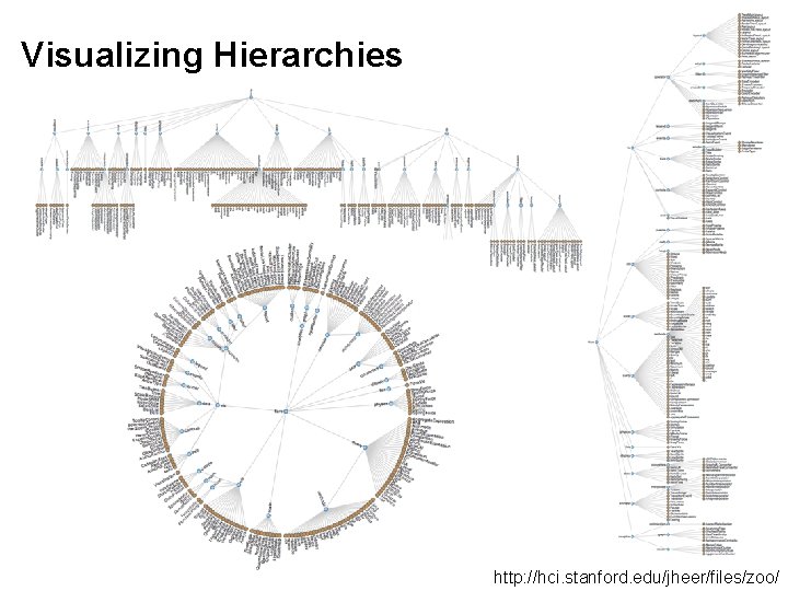 Visualizing Hierarchies http: //hci. stanford. edu/jheer/files/zoo/ 