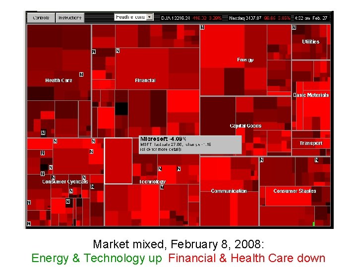 Market mixed, February 8, 2008: Energy & Technology up, Financial & Health Care down