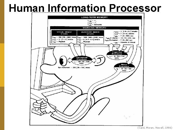 Human Information Processor (Card, Moran, Newell, 1986) 