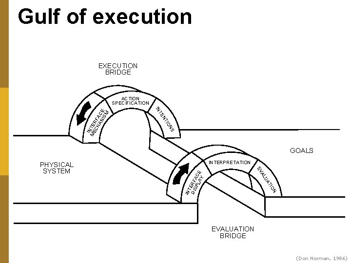 Gulf of execution EXECUTION BRIDGE T IN NS TIO EN IN ME TE CH