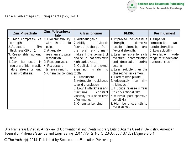 Table 4. Advantages of Luting agents [1 -5, 32 -61] Zinc Phosphate 1. Good