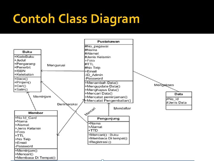 Contoh Class Diagram 