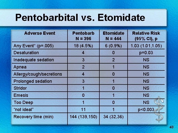 Pentobarbital vs. Etomidate Adverse Event Pentobarb N = 396 Etomidate N = 444 Relative