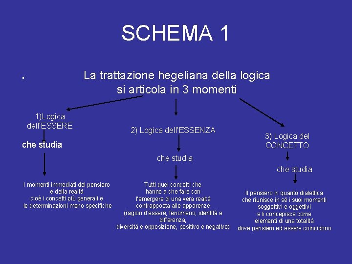 SCHEMA 1. La trattazione hegeliana della logica si articola in 3 momenti 1)Logica dell’ESSERE