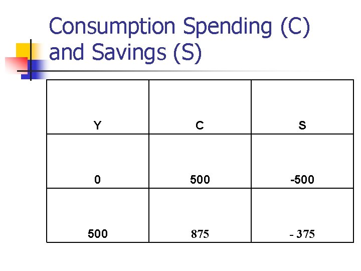 Consumption Spending (С) and Savings (S) Y C S 0 500 -500 875 -