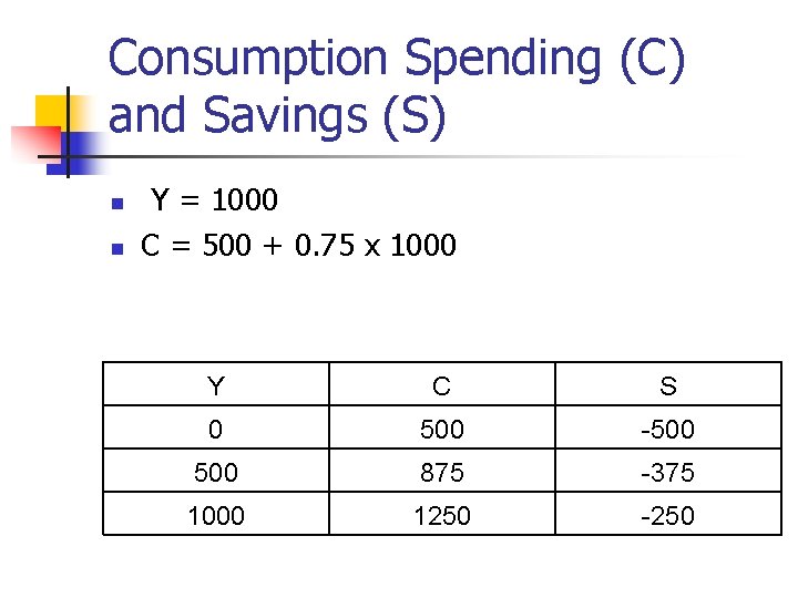 Consumption Spending (С) and Savings (S) n n Y = 1000 C = 500
