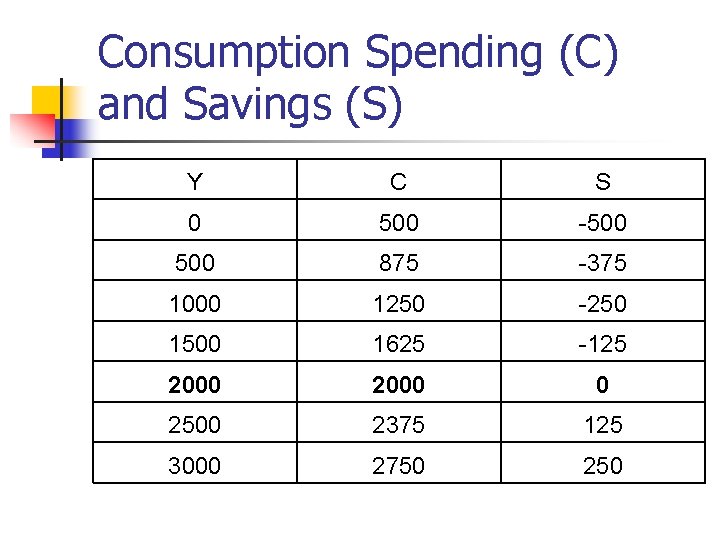 Consumption Spending (С) and Savings (S) Y C S 0 500 -500 875 -375