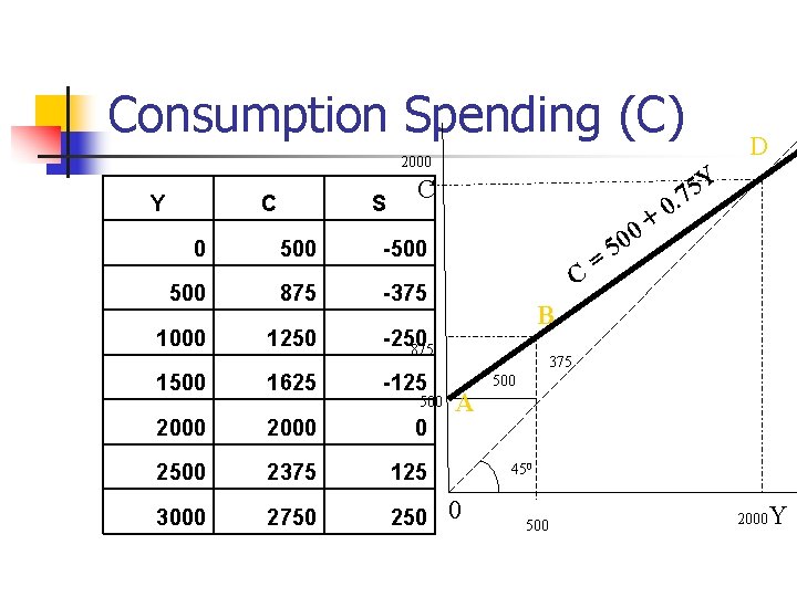 Consumption Spending (С) 2000 Y C 0 S 500 C + 0 0 -500