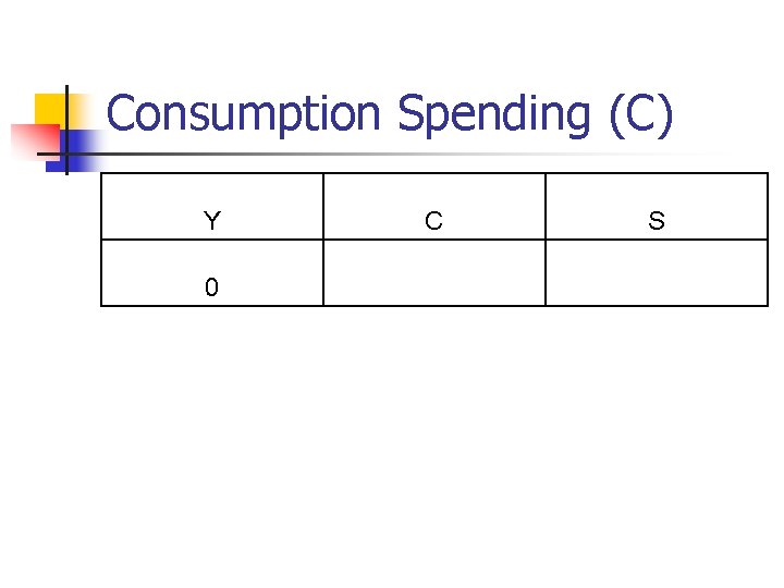 Consumption Spending (С) Y 0 C S 