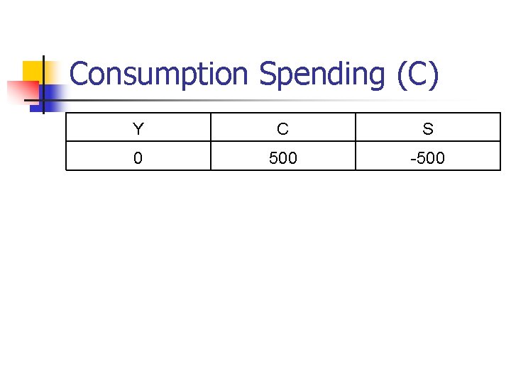 Consumption Spending (С) Y C S 0 500 -500 