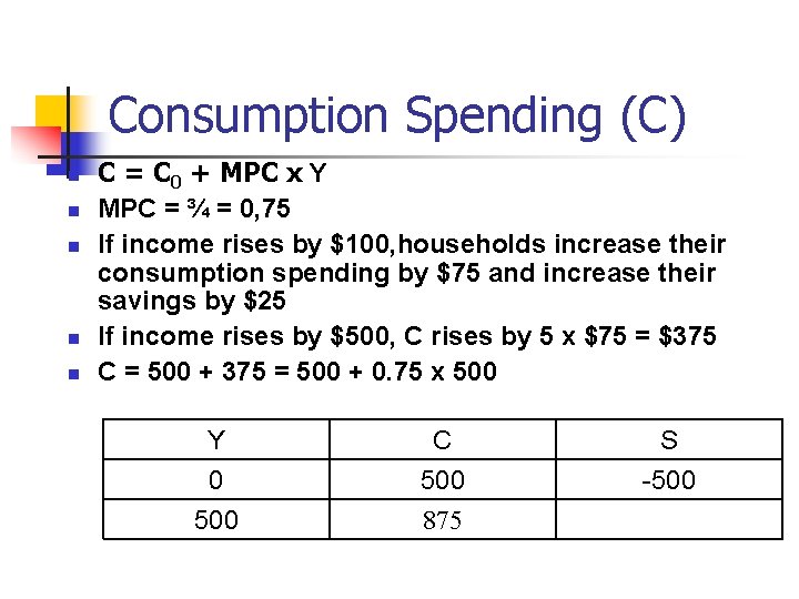 Consumption Spending (С) n n n C = C 0 + MPC x Y