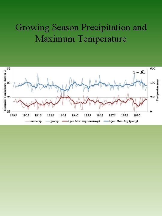 Growing Season Precipitation and Maximum Temperature r =. 61 
