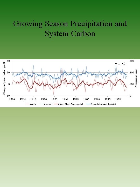 Growing Season Precipitation and System Carbon r =. 62 