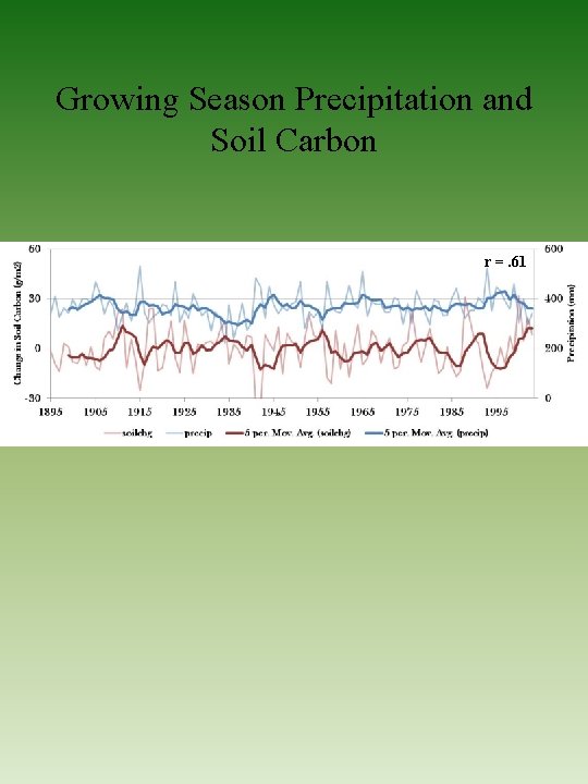 Growing Season Precipitation and Soil Carbon r =. 61 