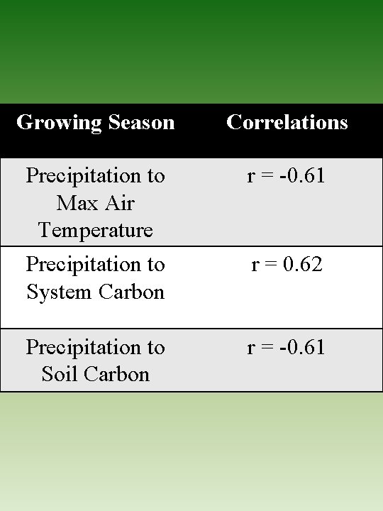 Growing Season Correlations Precipitation to Max Air Temperature Precipitation to System Carbon r =