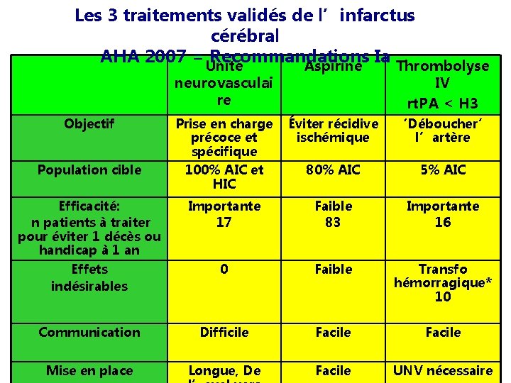 Les 3 traitements validés de l’infarctus cérébral AHA 2007 = Recommandations Ia Unité neurovasculai