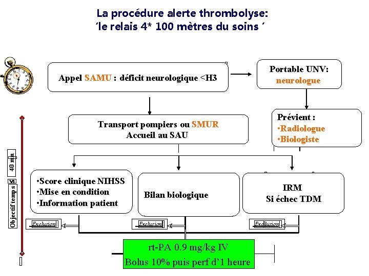 La procédure alerte thrombolyse: ‘le relais 4* 100 mètres du soins ’ Portable UNV: