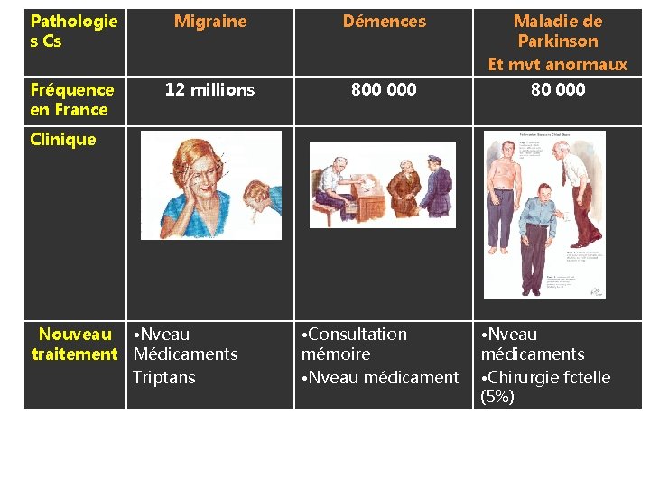 Pathologie s Cs Migraine Démences Maladie de Parkinson Et mvt anormaux Fréquence en France