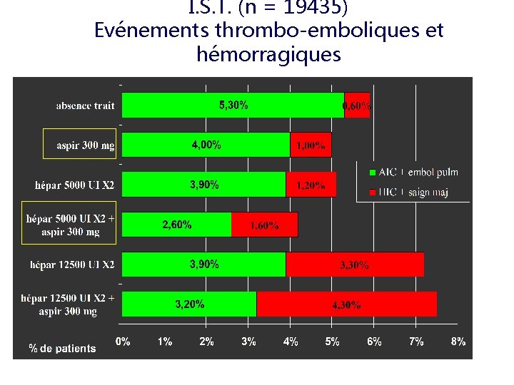 I. S. T. (n = 19435) Evénements thrombo-emboliques et hémorragiques 