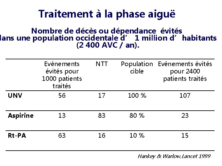 Traitement à la phase aiguë Nombre de décès ou dépendance évités dans une population