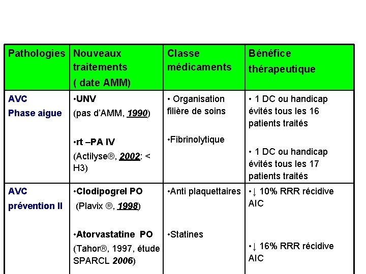 Pathologies Nouveaux traitements Classe médicaments Bénéfice • 1 DC ou handicap évités tous les