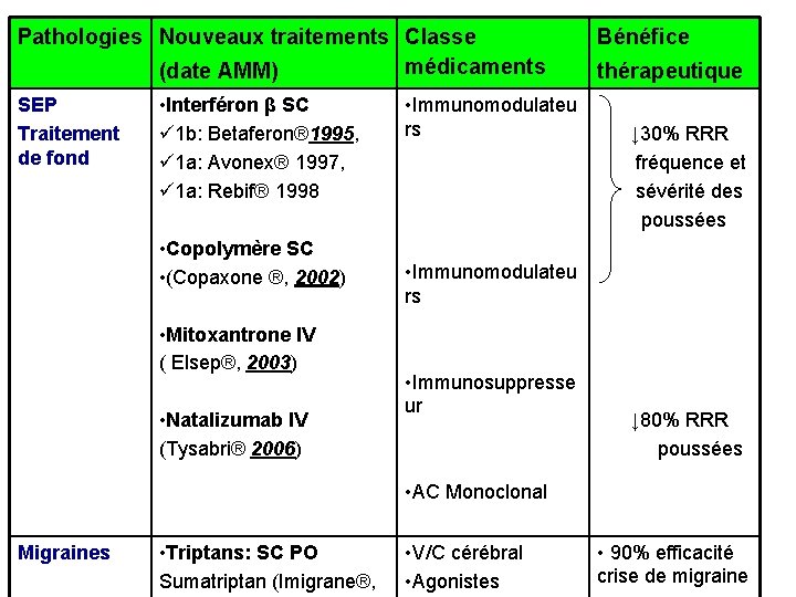 Pathologies Nouveaux traitements Classe médicaments (date AMM) SEP Traitement de fond • Interféron β