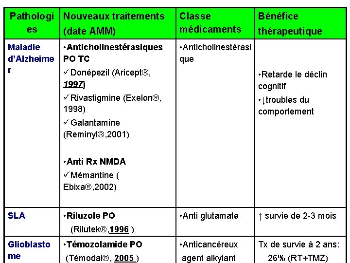 Pathologi Nouveaux traitements es (date AMM) Maladie d’Alzheime r • Anticholinestérasiques PO TC Classe