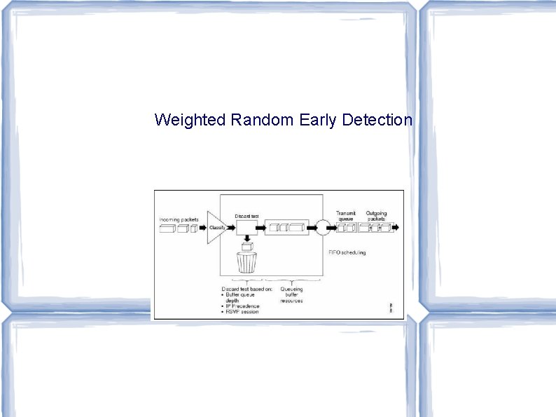 Weighted Random Early Detection 