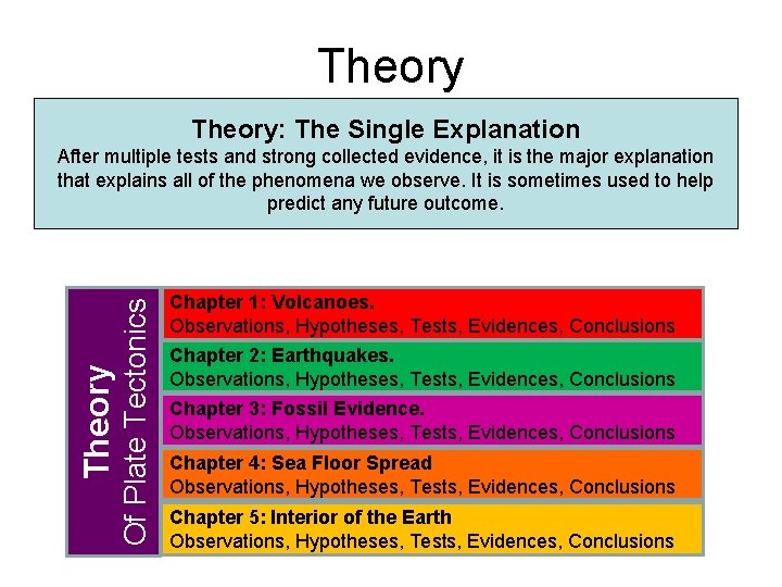 Theories Laws Review Observations to see the process