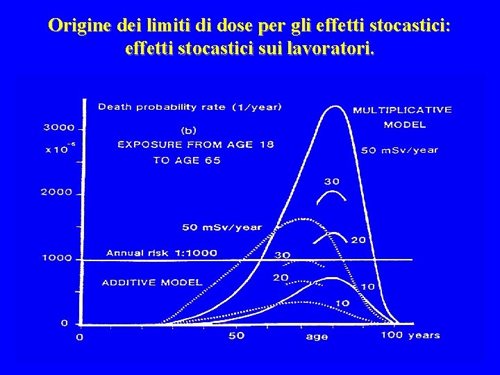 Origine dei limiti di dose per gli effetti stocastici: effetti stocastici sui lavoratori. 