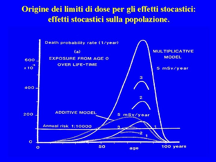 Origine dei limiti di dose per gli effetti stocastici: effetti stocastici sulla popolazione. 