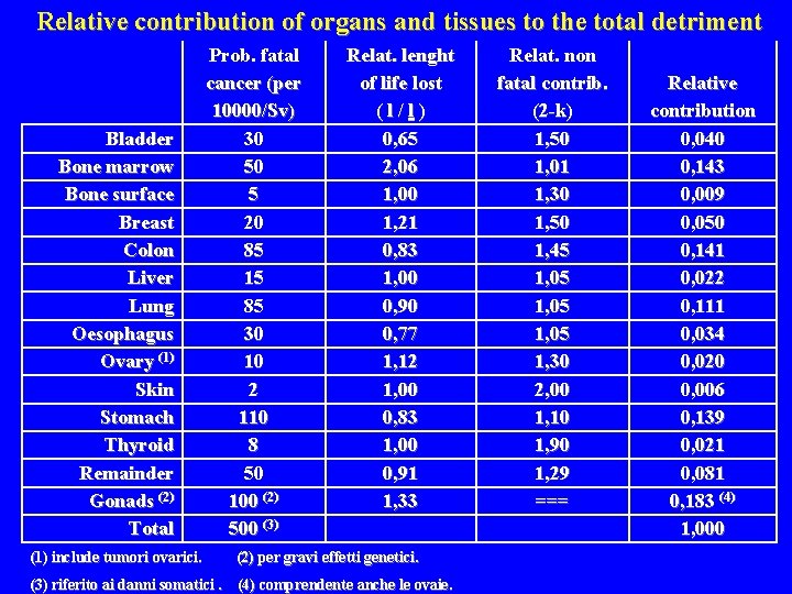 Relative contribution of organs and tissues to the total detriment Bladder Bone marrow Bone